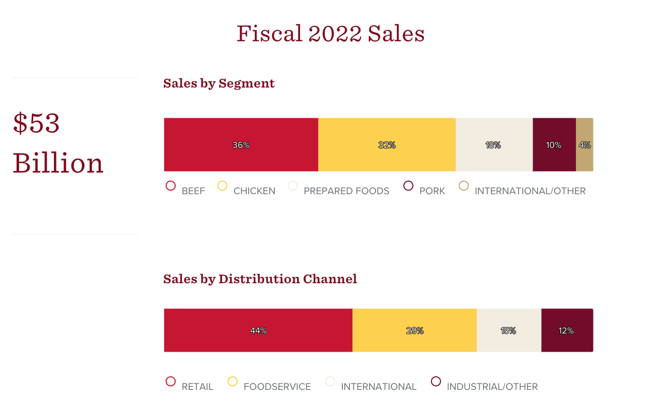 MK sports Sales Facts from 2022